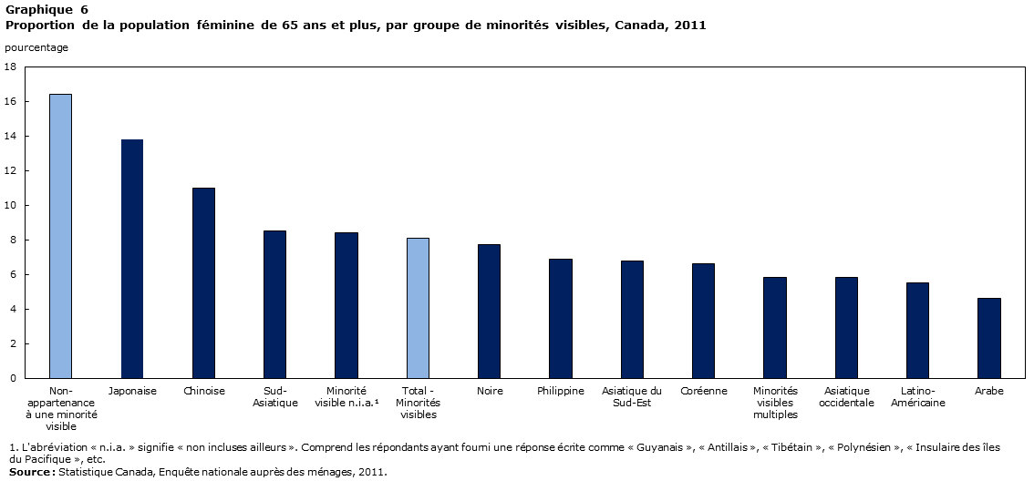 Graphique 6 Proportion de la population féminine de 65 ans et plus, par groupe de minorités visibles, Canada, 2011