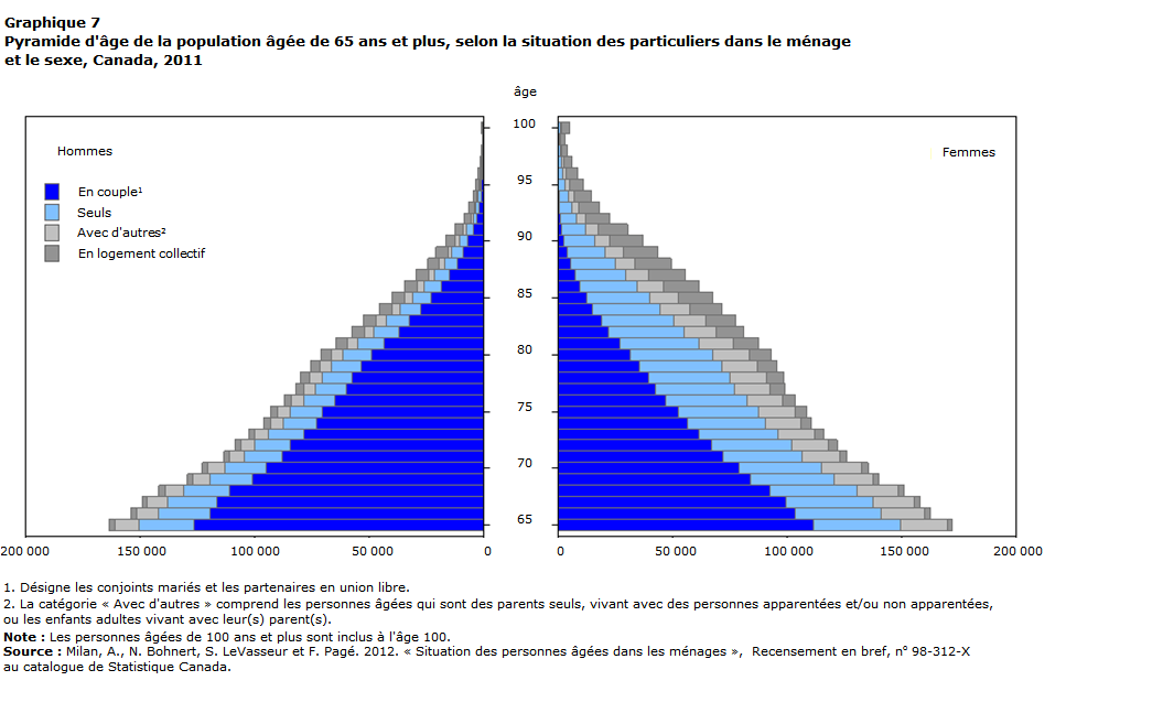 Graphique 7 Pyramide d' âge de la population âgée de 65 ans et plus, selon la situation des particuliers dans le ménage et le sexe, Canada, 2011