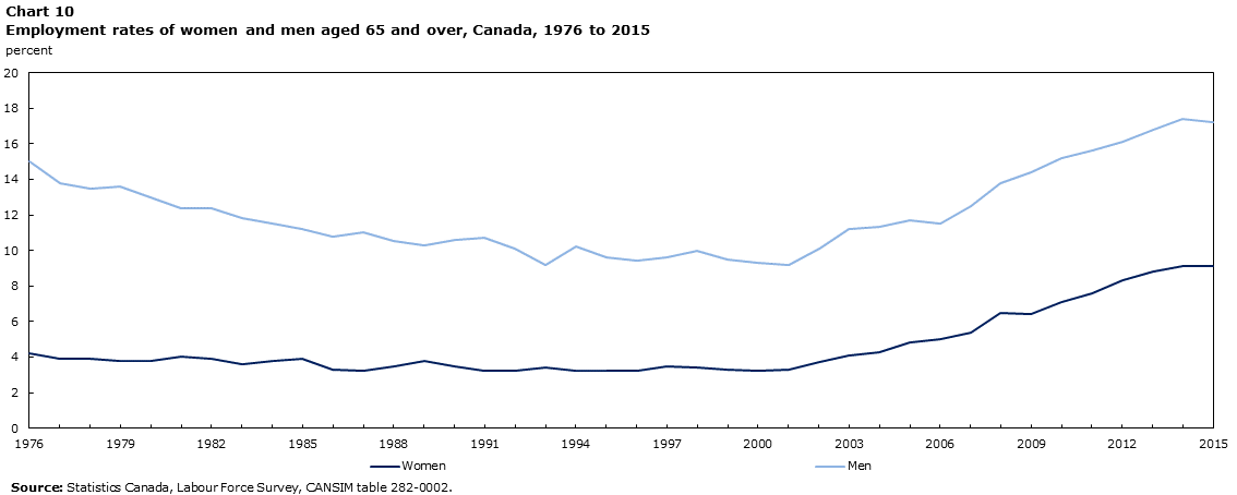 Chart 10 Employment rates of women and men aged 65 and over, Canada, 1976 to 2015