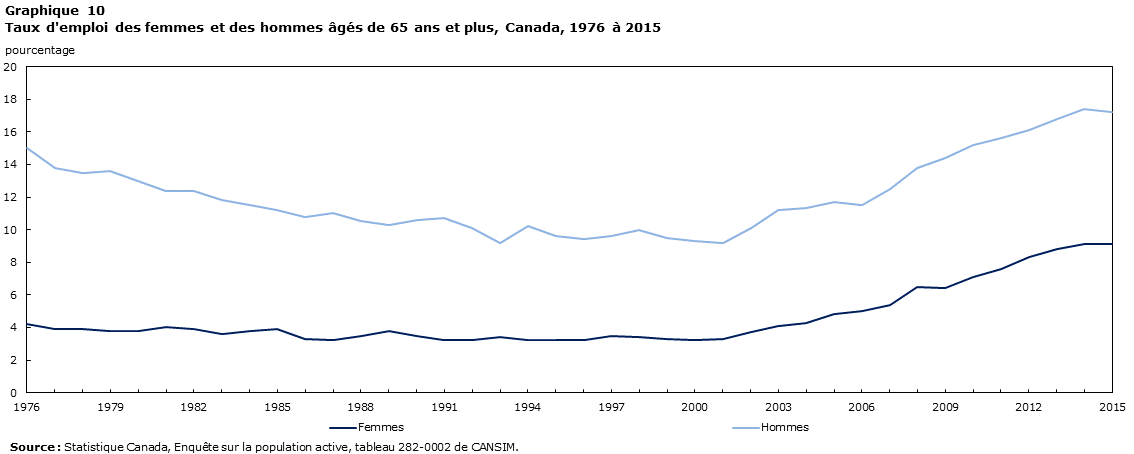 Graphique 10 Taux d'emploi des femmes et des hommes âgés de 65 ans et plus, Canada, 1976 à 2015
