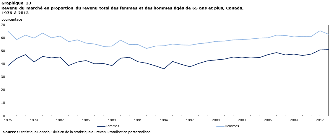 Graphique 13 Revenu du marché en proportion du revenu total des femmes et des hommes âgés de 65 ans et plus, Canada, 1976 à 2013