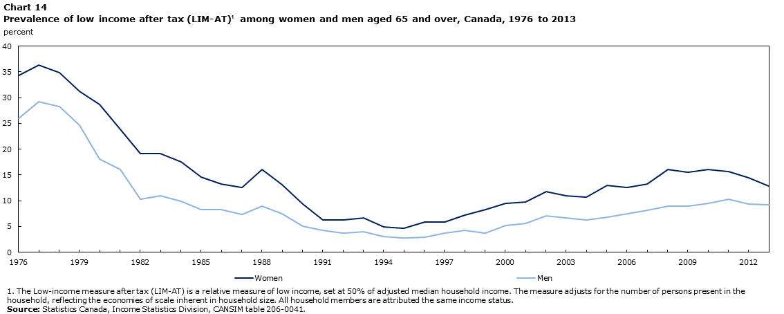 Chart 14 Prevalence of low income after tax (LIM-AT) among women and men aged 65 and over, Canada, 1976 to 2013
