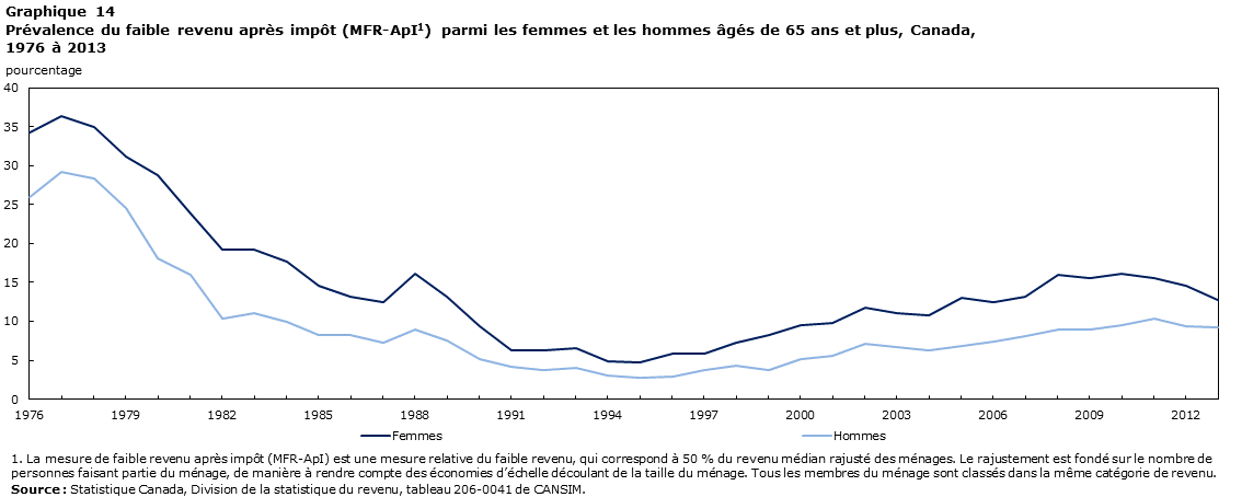 Graphique 14 Prévalence du faible revenu après impôt (MFR-ApI) parmi les femmes et les hommes âgés de 65 ans et plus, Canada, 1976 à 2013
