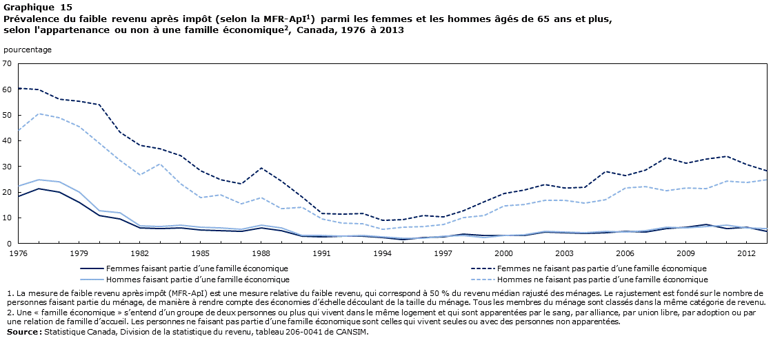 Graphique 15 Prévalence du faible revenu après impôt (selon la MFR-ApI) parmi les femmes et les hommes âgés de 65 ans et plus, selon l'appartenance ou non à une famille économique, Canada, 1976 à 2013