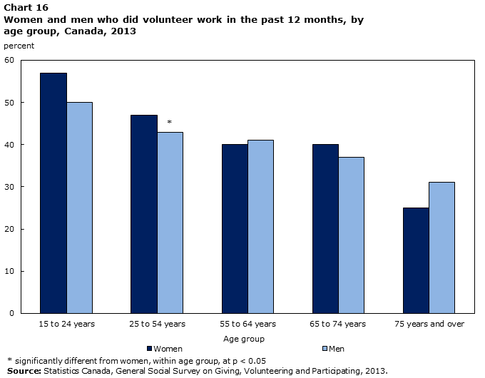 Chart 16 Women and men who did volunteer work in the past 12 months, by age group, Canada, 2013