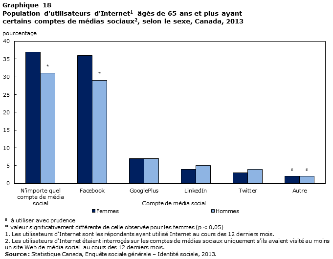 Graphique 18 Population d'utilisateurs d'Internet âgés de 65 ans et plus ayant certains comptes de médias sociaux, selon le sexe, Canada, 2013