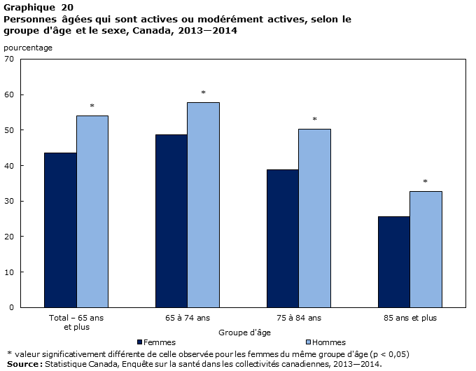 Graphique 20 Personnes âgées qui sont actives ou modérément actives, selon le groupe d'âge et le sexe, Canada, 2013—2014