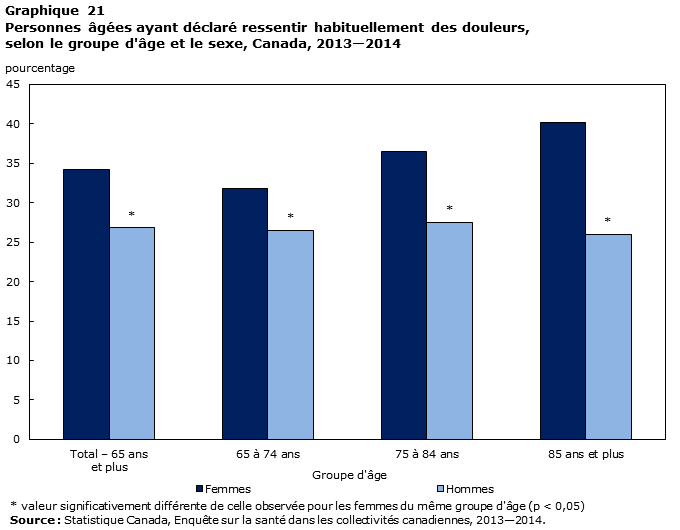 Graphique 21 Personnes âgées ayant déclaré ressentir habituellement des douleurs, selon le groupe d'âge et le sexe, Canada, 2013—2014