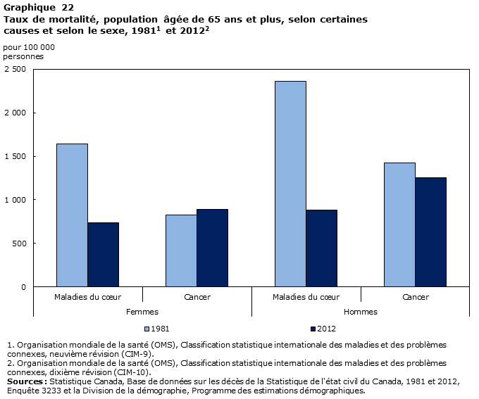 Graphique 22 Taux de mortalité, population âgée de 65 ans et plus, selon certaines causes et selon le sexe, 1981 et 2012