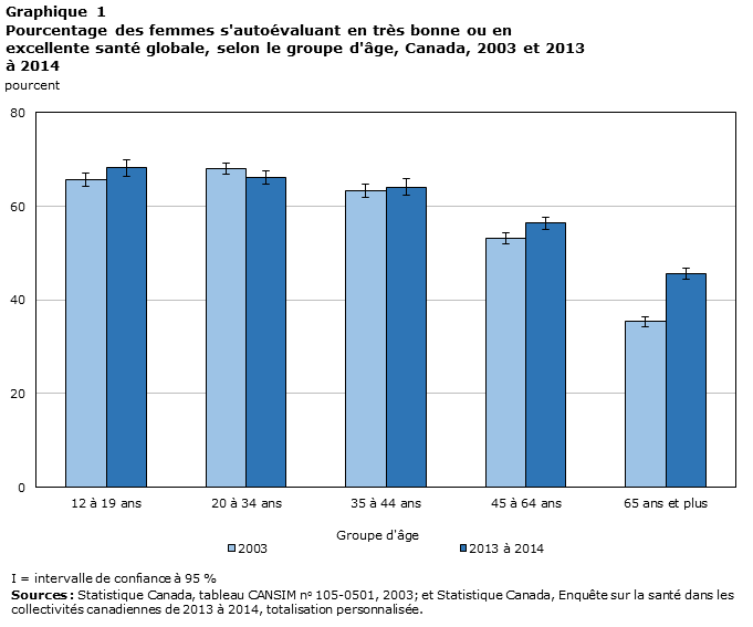 Graphique 1 Pourcentage des femmes s'autoévaluant en très bonne ou en excellente santé globale, selon le groupe d'âge, Canada, 2003 et 2013 à 2014