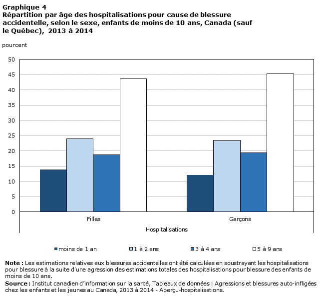 Graphique 4 Répartition par âge des hospitalisations pour cause de blessure accidentelle, selon le sexe, enfants de moins de 10 ans, Canada (sauf le Québec), 2013 à 2014