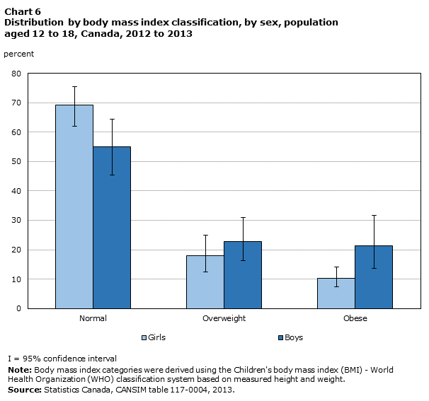 Chart 6 Distribution by body mass index classification, by sex, population aged 12 to 18, Canada, 2012/2013