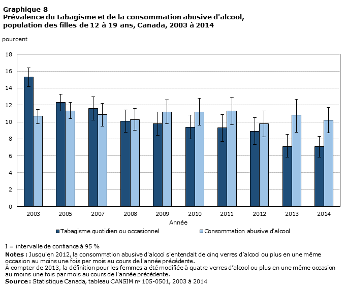 Graphique 8 Prévalence du tabagisme et de la consommation abusive d'alcool, population des filles de 12 à 19 ans, Canada, 2003 à 2014