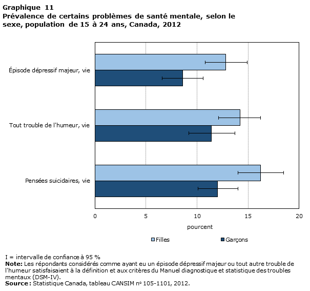 Graphique 11 Prévalence de certains problèmes de santé mentale, selon le sexe, population de 15 à 24 ans, Canada, 2012