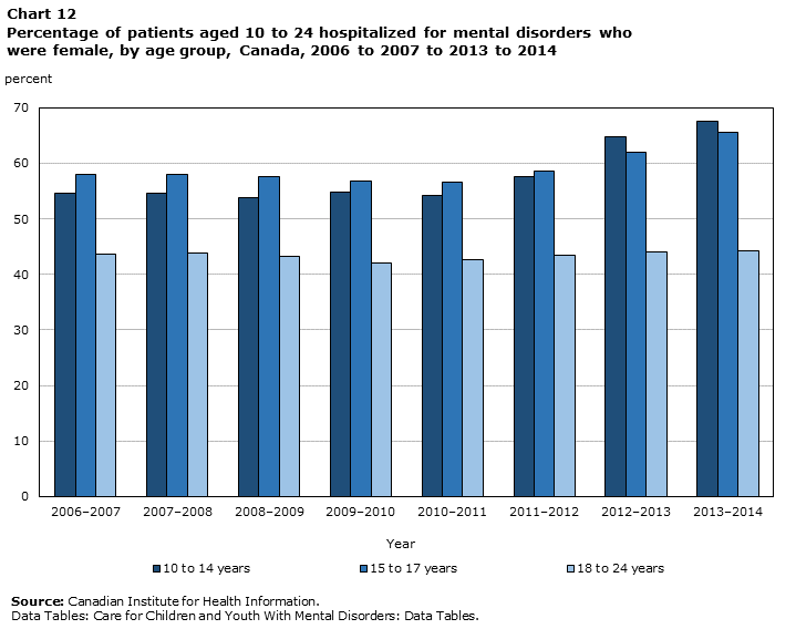 Chart 12 Percentage of patients aged 10 to 24 hospitalized for mental disorders who were female, by age group, Canada, 2006-2007 to 2013-2014