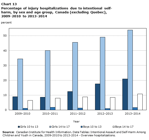 Chart 13 Percentage of injury hospitalizations due to intentional self-harm, by sex and age group, Canada (excluding Quebec), 2009-2010 to 2013-2014