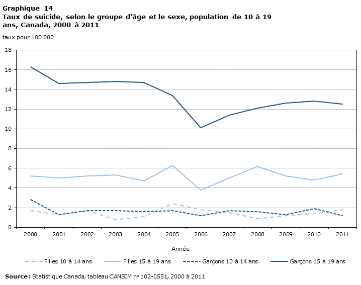 Graphique 14 Taux de suicide, selon le groupe d'âge et le sexe, population de 10 à 19 ans, Canada, 2000 à 2011