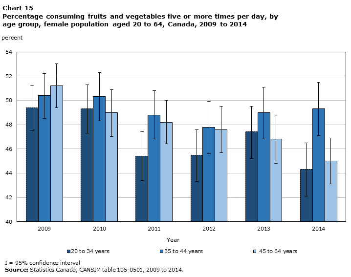 Chart 15 Percentage consuming fruits and vegetables five or more times per day, by age group, female population aged 20 to 64, Canada, 2009 to 2014