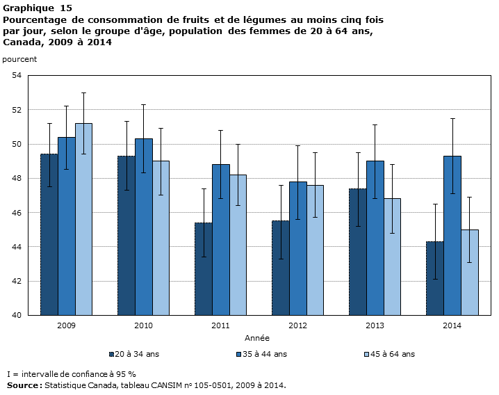 Graphique 15 Pourcentage de consommation de fruits et de légumes au moins cinq fois par jour, selon le groupe d'âge, population des femmes de 20 à 64 ans, Canada, 2009 à 2014