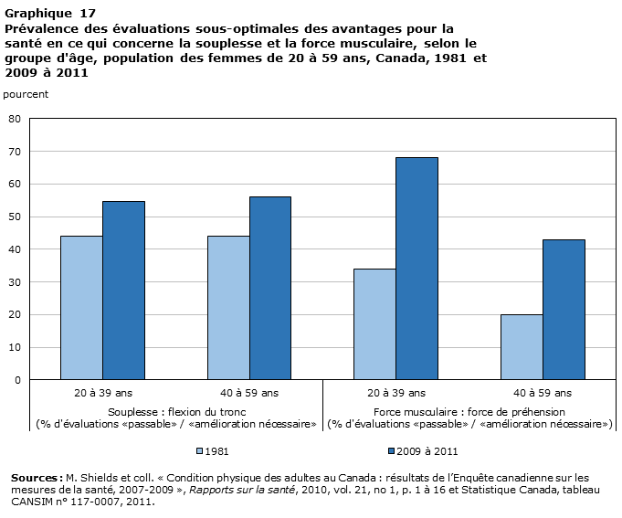 Graphique 17 Prévalence des évaluations sous-optimales des avantages pour la santé en ce qui concerne la souplesse et la force musculaire, selon le groupe d'âge, population des femmes de 20 à 59 ans, Canada, 1981 et 2009 à 2011
