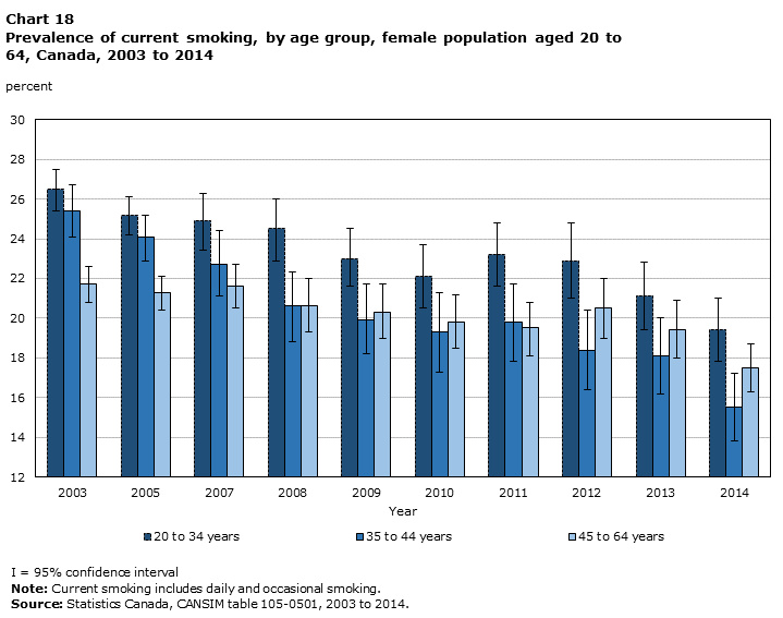 Chart 18 Prevalence of current smoking, by age group, female population aged 20 to 64, Canada, 2003 to 2014