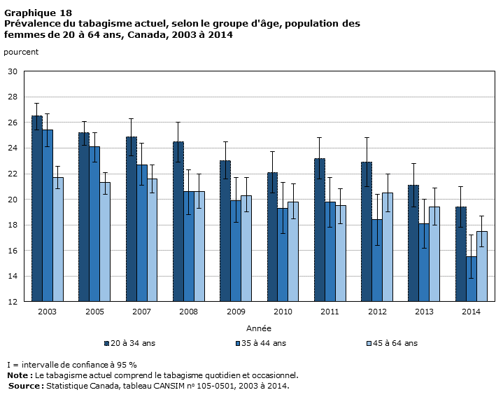 Graphique 18 Prévalence du tabagisme actuel, selon le groupe d'âge, population des femmes de 20 à 64 ans, Canada, 2003 à 2014