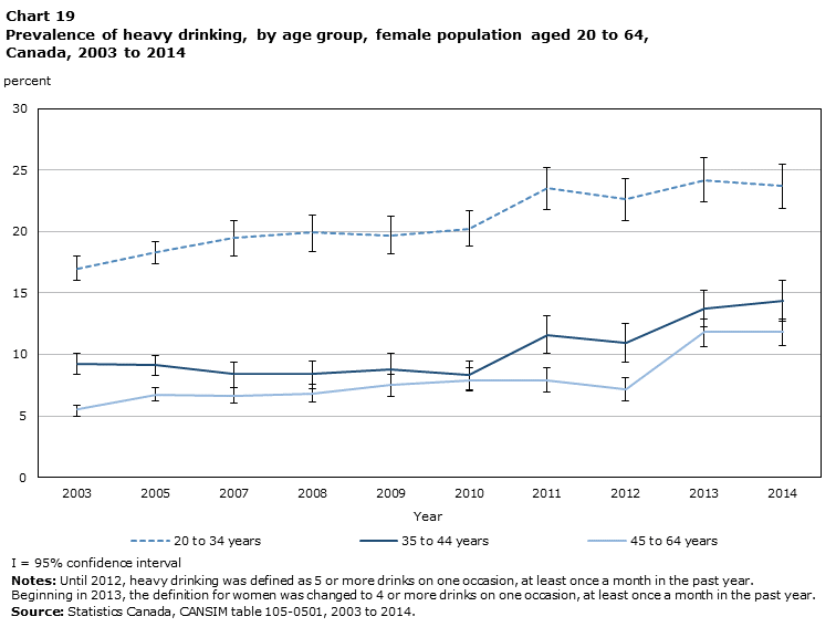 Chart 19 Prevalence of heavy drinking, by age group, female population aged 20 to 64, Canada, 2003 to 2014