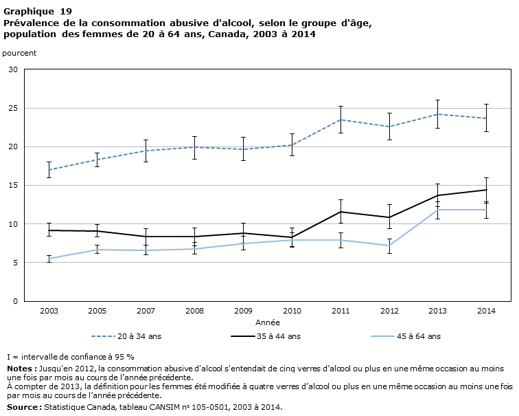 Graphique 19 Prévalence de la consommation abusive d'alcool, selon le groupe d'âge, population des femmes de 20 à 64 ans, Canada, 2003 à 2014