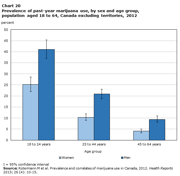 Chart 20 Prevalence of past-year marijuana use, by sex and age group, population aged 18 to 64, Canada excluding territories, 2012