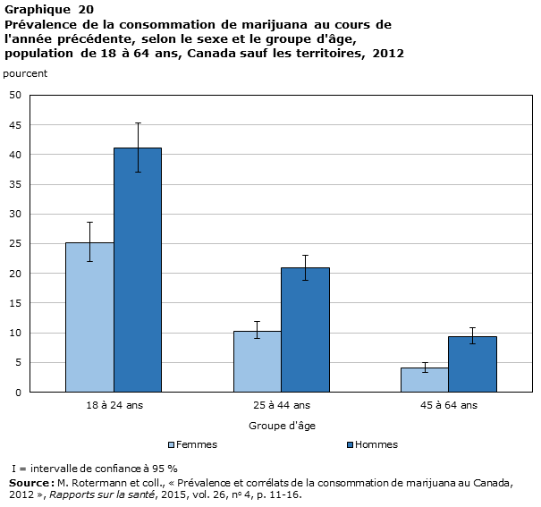 Graphique 20 Prévalence de la consommation de marijuana au cours de l'année précédente, selon le sexe et le groupe d'âge, population de 18 à 64 ans, Canada sauf les territoires, 2012