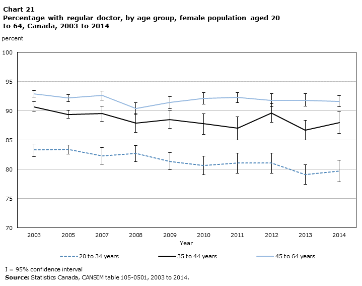 Chart 21 Percentage with regular doctor, by age group, female population aged 20 to 64, Canada, 2003 to 2014