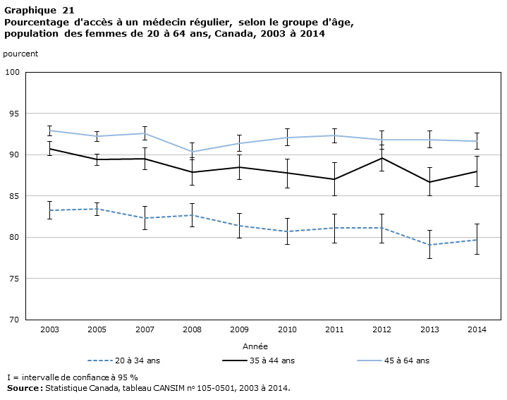 Graphique 21 Pourcentage d'accès à un médecin régulier, selon le groupe d'âge, population des femmes de 20 à 64 ans, Canada, 2003 à 2014