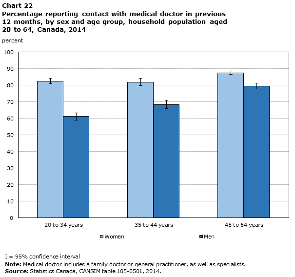 Chart 22 Percentage reporting contact with medical doctor in  previous 12 months, by sex and age group, household population aged 20 to 64, Canada, 2014