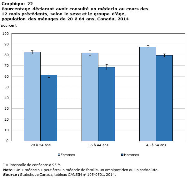 Graphique 22 Pourcentage déclarant avoir consulté un médecin au cours des 12 mois précédents, selon le sexe et le groupe d'âge, population des ménages de 20 à 64 ans, Canada, 2014 