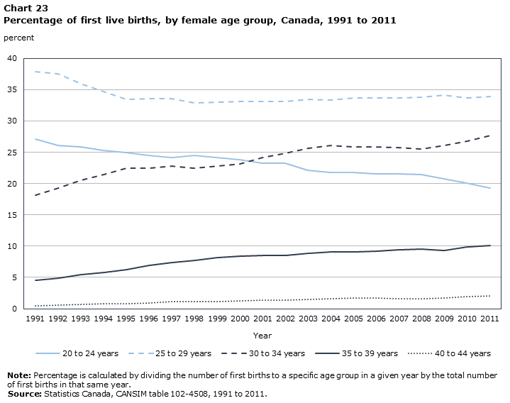 Chart 23 Percentage of first live births, by female age group, Canada, 1991 to 2011