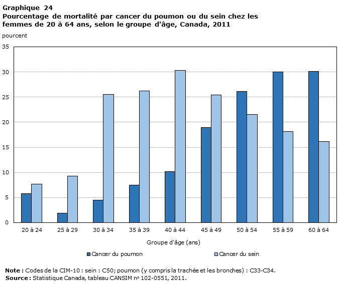Graphique 24 Pourcentage de mortalité par cancer du poumon ou du sein chez les femmes de 20 à 64 ans, selon le groupe d'âge, Canada, 2011
