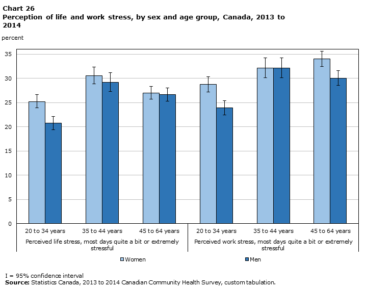Chart 26 Perception of life and work stress, by sex and age group, Canada, 2013-2014