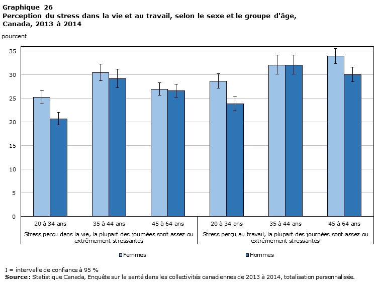 Graphique 26 Perception du stress dans la vie et au travail, selon le sexe et le groupe d'âge, Canada, 2013 à 2014