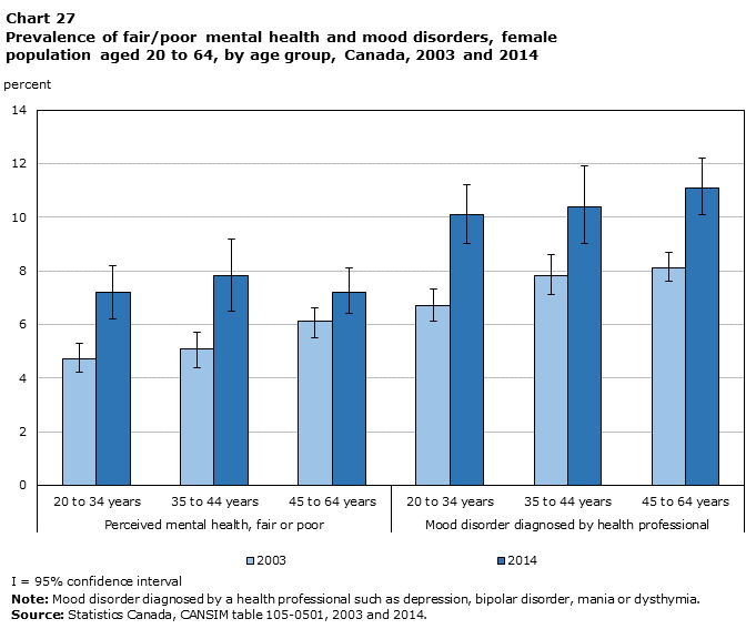Chart 27 Prevalence of fair/poor mental health and mood disorders, female population aged 20 to 64, by age group, Canada, 2003 to 2014