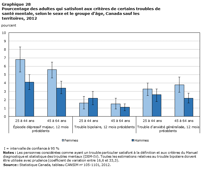 Graphique 28 Pourcentage des adultes qui satisfont aux critères de certains troubles de santé mentale, selon le sexe et le groupe d'âge, Canada sauf les territoires, 2012 