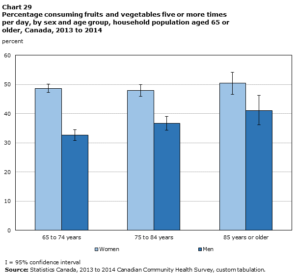 Chart 29 Percentage consuming fruits and vegetables five or more times per day, by sex and age group, household population aged 65 or older, Canada, 2013/2014