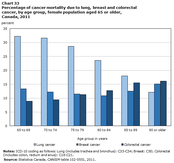 Chart 33 Percentage of cancer mortality due to lung, breast and colorectal cancer, by age group, female population aged 65 or older, Canada, 2011
