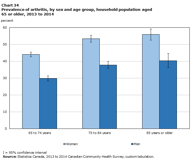 Chart 34 Prevalence of arthritis, by sex and age group, household population aged 65 or older, 2013/2014