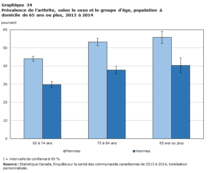Graphique 34 Prévalence de l'arthrite, selon le sexe et le groupe d'âge, population à domicile de 65 ans ou plus, 2013 à 2014