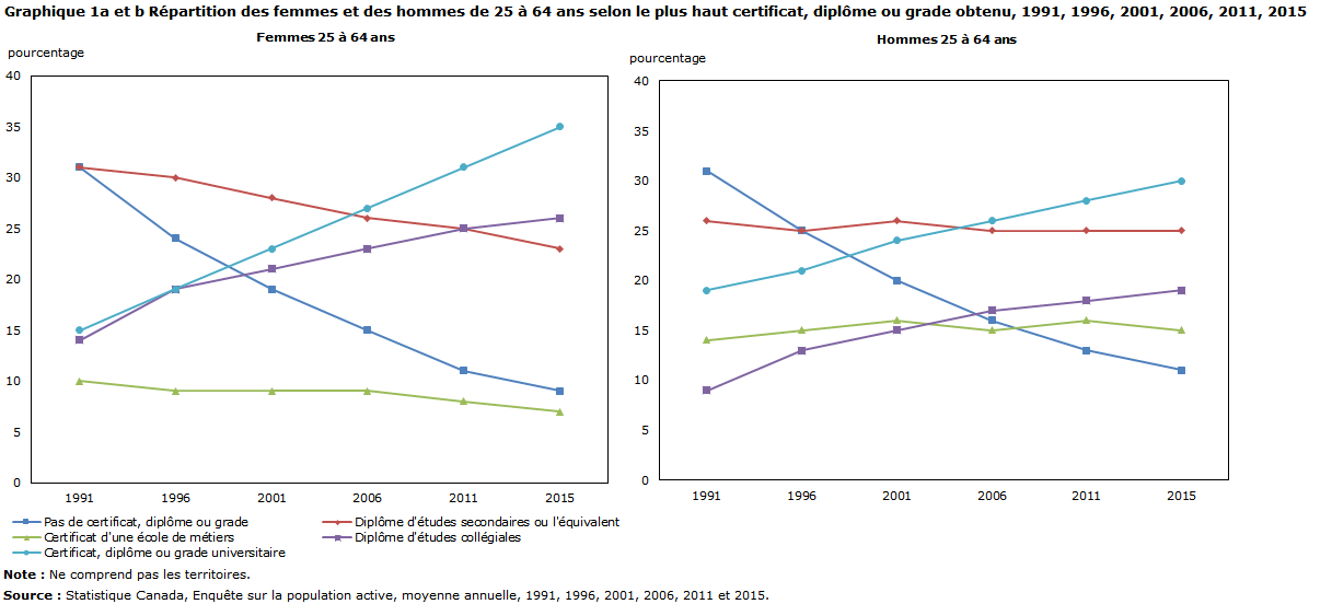 Graphique 1a et b Répartition des femmes et des hommes de 25 à 64 ans selon le plus haut certificat, diplôme ou grade obtenu, 1991, 1996, 2001, 2006, 2011, 2015