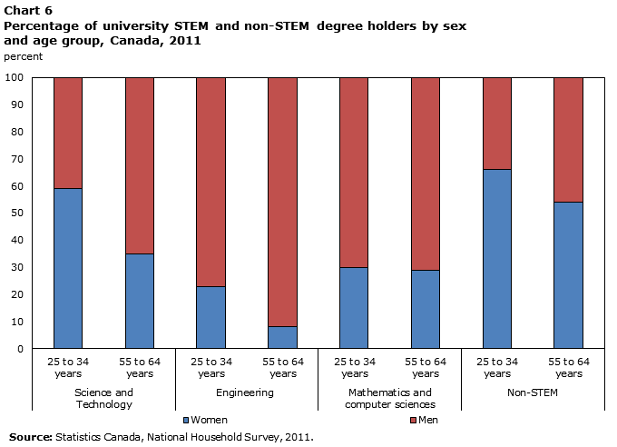 Chart 6 Percentage of university STEM and non-STEM degree holders by sex and age group, Canada, 2011