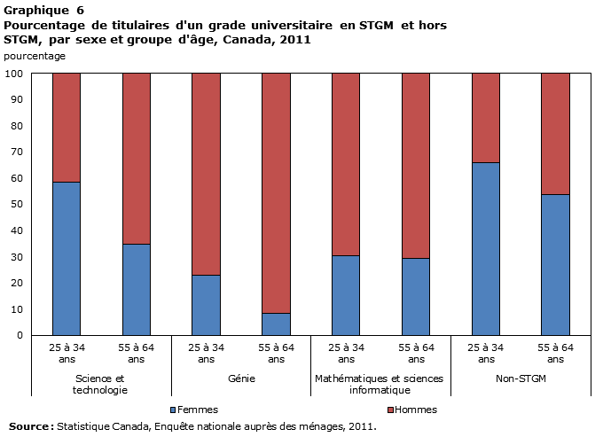 Graphique 6 Pourcentage de titulaires d'un grade universitaire en STGM et hors STGM, par sexe et groupe d'âge, Canada, 2011