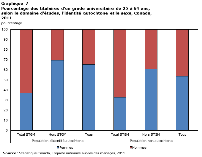 Graphique 7 Pourcentage des titulaires d'un grade universitaire de 25 à 64 ans, selon le domaine d'études, l'identité autochtone et le sexe, Canada, 2011