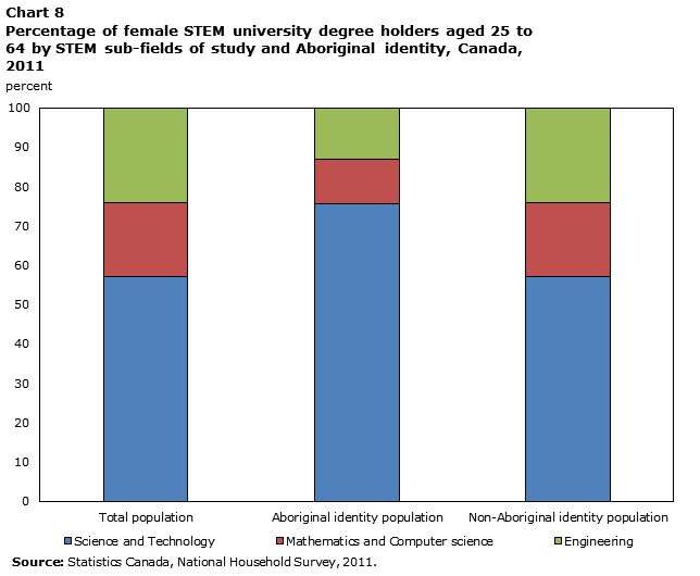 Chart 8 Percentage of female STEM university degree holders aged 25 to 64 by STEM sub-fields of study and Aboriginal identity, Canada, 2011