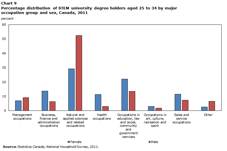Chart 9 Percentage distribution of STEM university degree holders aged 25 to 34 by major occupation group and sex, Canada, 2011